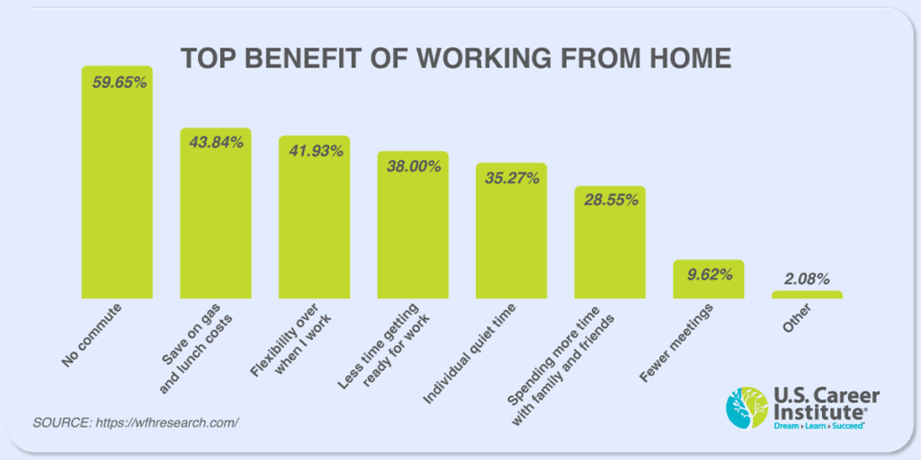 Bar chart displaying the top benefits of working from home, with 'No commute' ranked highest at 59.65%, followed by 'Saving on gas and lunch costs' at 43.84%. Other remote work benefits include flexibility, less time getting ready, quiet time, and fewer meetings.