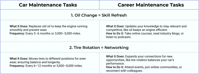 Career Maintenance Infographic preview comparing oil change to skill refresh and tire rotation to networking for career planning.