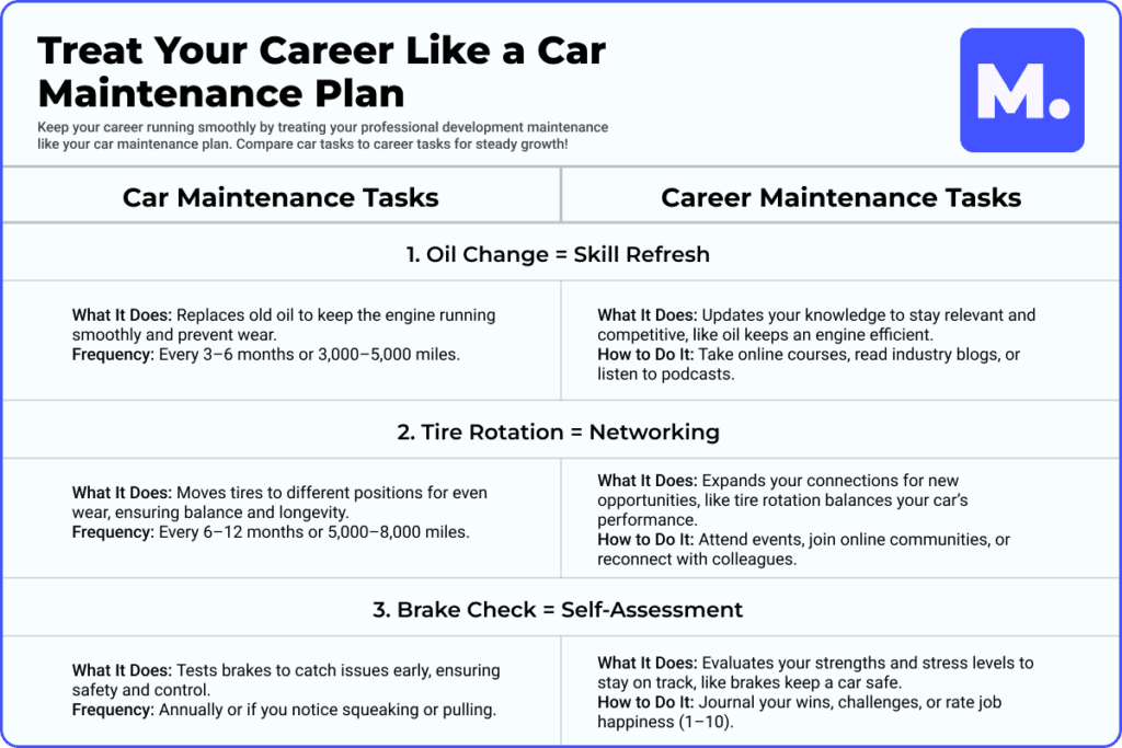 Career Maintenance Infographic comparing oil change to skill refresh, tire rotation to networking, and brake check to self-assessment for career planning.