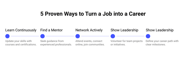 Infographic titled '5 Proven Ways to Turn a Job into a Career' outlining steps to transform a job into a career, including learn continuously with courses, find a mentor, network actively, show leadership through projects, and define your career path with milestones. Perfect for job vs career growth insights.