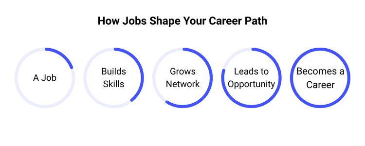 Infographic titled 'How Jobs Shape Your Career Path' illustrating the progression from a job to a career, with stages: 'A Job' builds skills, grows network, leads to opportunity, and becomes a career. Ideal for understanding job vs career development.