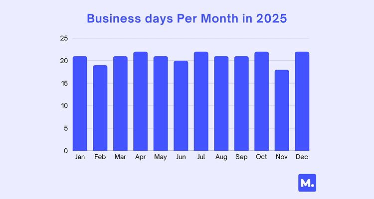 Bar chart titled "Business days Per Month in 2025" illustrating the number of workdays in each month. The chart shows variations by month, with most months having between 20 and 22 business days. February and November have the fewest workdays, while April, July, October, and December have the most. The vertical axis ranges from 0 to 25. This visual can help answer the question "how many work days in a year" by providing a monthly breakdown of business days.
