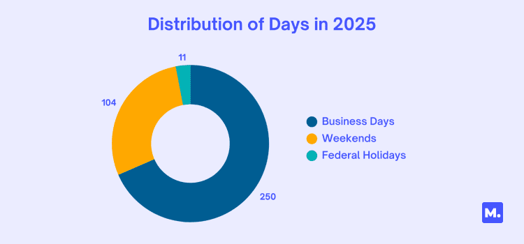 Donut chart titled "Distribution of Days in 2025" showing the breakdown of the year’s 365 days into three categories: 250 business days (shown in dark blue), 104 weekend days (orange), and 11 federal holidays (teal). A legend on the right identifies each category by color. This visual helps answer "how many work days in a year" by clearly highlighting that there are 250 business days in 2025.