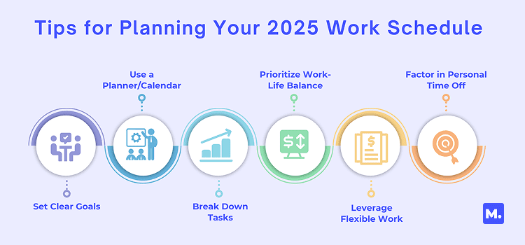 An infographic titled 'Tips for Planning Your 2025 Work Schedule' outlines six steps to manage work days in a year: Set Clear Goals, Break Down Tasks, Use a Planner, Prioritize Work-Life Balance, Leverage Flexible Work, and Factor in Personal Time Off. Icons like a group, chart, and target illustrate each step, connected by a dotted line.
