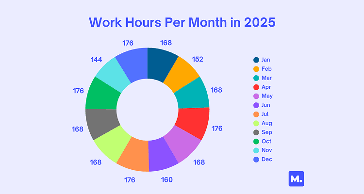 Donut chart titled "Work Hours Per Month in 2025" showing the number of work hours for each month, with each month represented by a different color. The chart displays the following hours: January – 168, February – 152, March – 168, April – 176, May – 168, June – 160, July – 176, August – 168, September – 168, October – 176, November – 144, and December – 176. A color-coded legend on the right matches each month with its corresponding color. The background is light purple, and a blue square logo of Made for Lives appears in the bottom right corner.